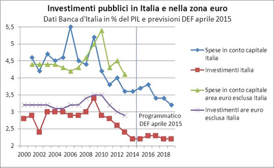 Gli investimenti pubblici